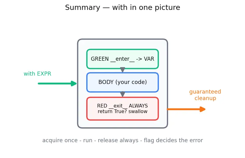 Figure — Context managers — with statement, `__enter__`  -  `__exit__`