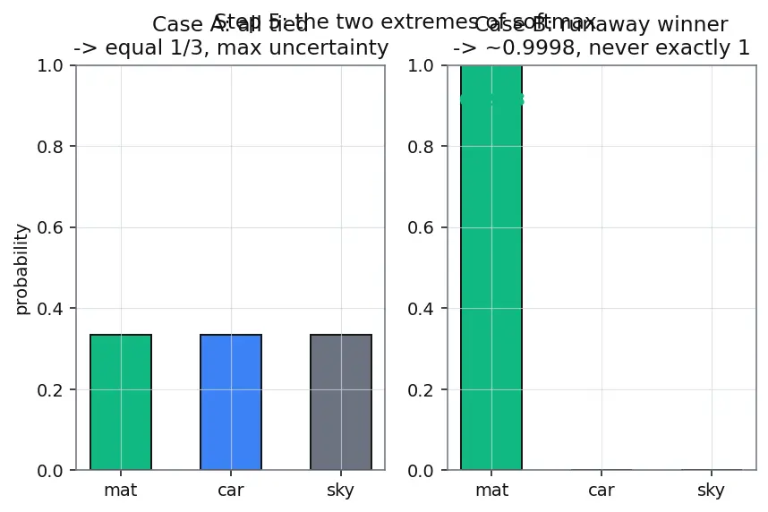 Figure — BERT and encoder models