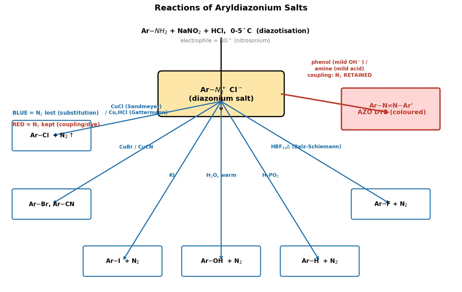 Figure — Diazonium salts — preparation, Sandmeyer, Gattermann, coupling reactions (azo dyes)