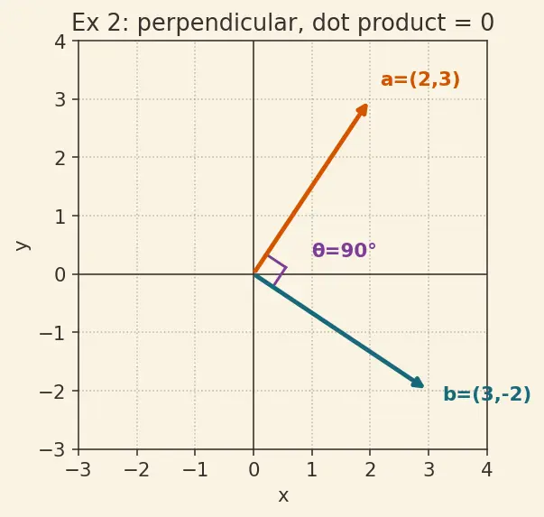 Figure — Dot product — formula, cosine formula, Cauchy-Schwarz inequality proof