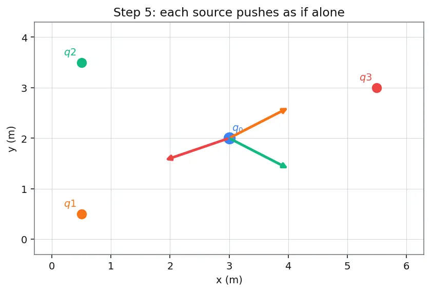 Figure — Superposition principle for forces