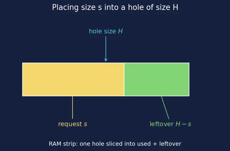 Figure — Memory allocation — contiguous (first-fit, best-fit, worst-fit)
