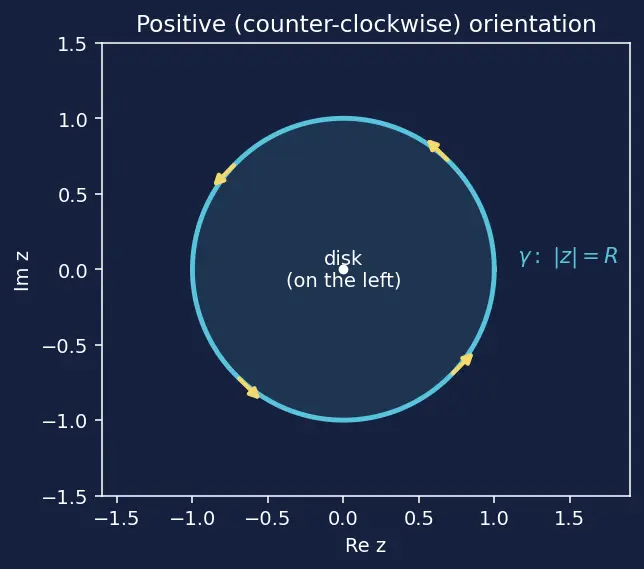 Figure — Cauchy's integral theorem and formula