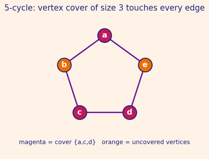 Figure — NP-complete problems — 3-SAT, Vertex Cover, Clique, Hamiltonian Path, TSP, Subset Sum