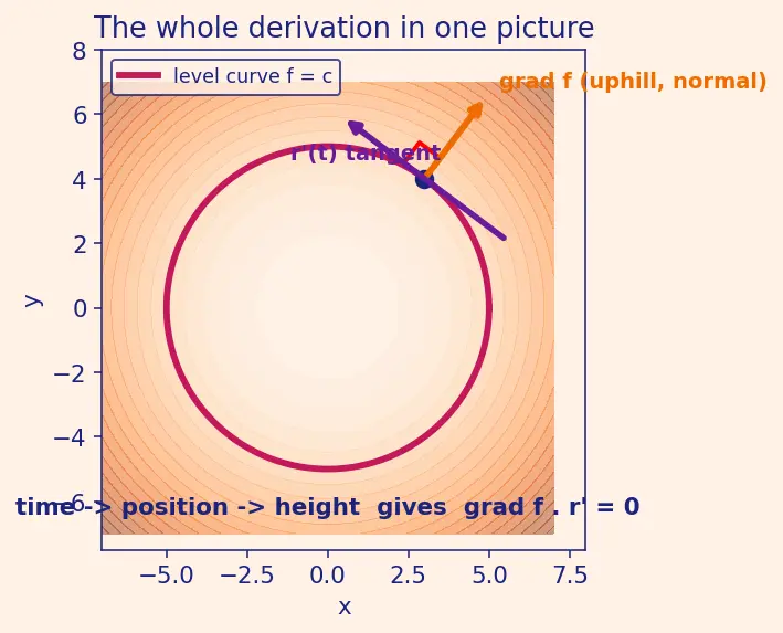 Figure — Gradient perpendicular to level curves - surfaces