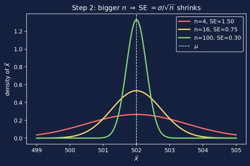 Figure — Confidence intervals — derivation for mean, proportion
