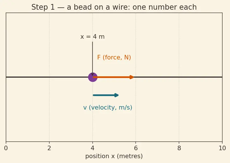 Figure — Work-energy theorem — derivation from Newton's second law