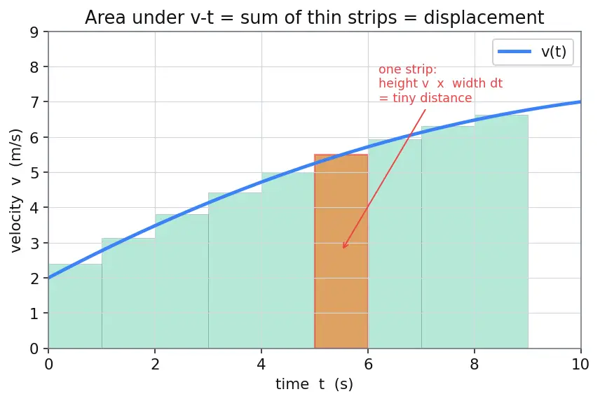 Figure — Graphs — x-t, v-t, a-t; areas and slopes meaning