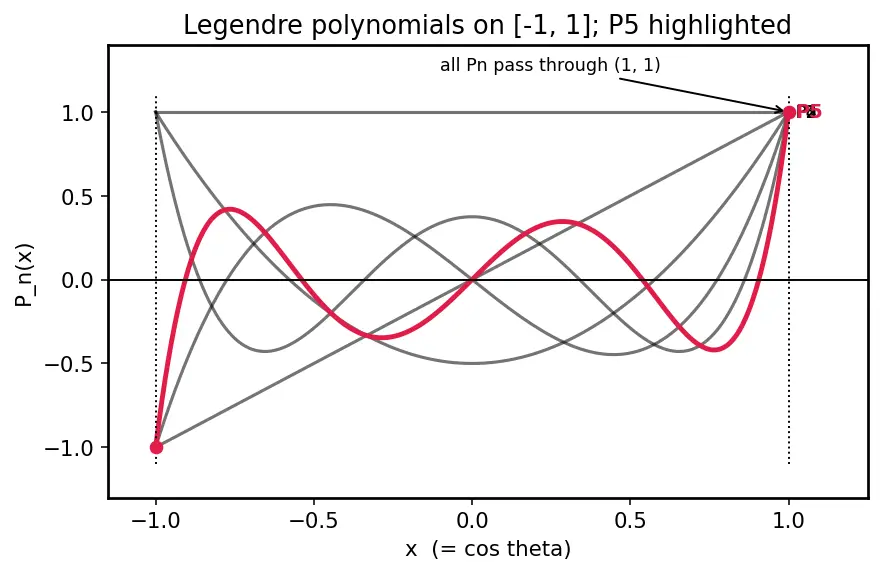 Figure — Legendre's equation and Legendre polynomials (intro)