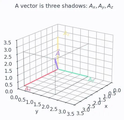 Figure — 6DOF equations — translational (Newton), rotational (Euler's equations)