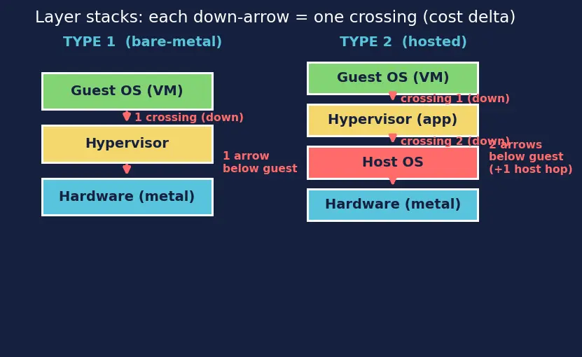 Figure — Virtualization — type 1 and type 2 hypervisors