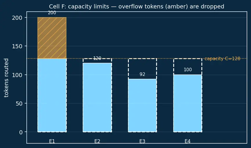 Figure — Mixture-of-Experts (MoE) architecture