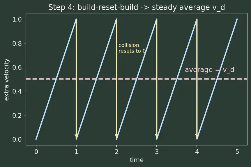 Figure — Drift current and electric field
