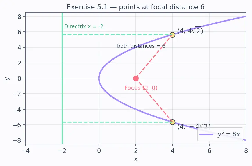 Figure — Parabola — standard forms (4 orientations), focus, directrix, latus rectum, axis