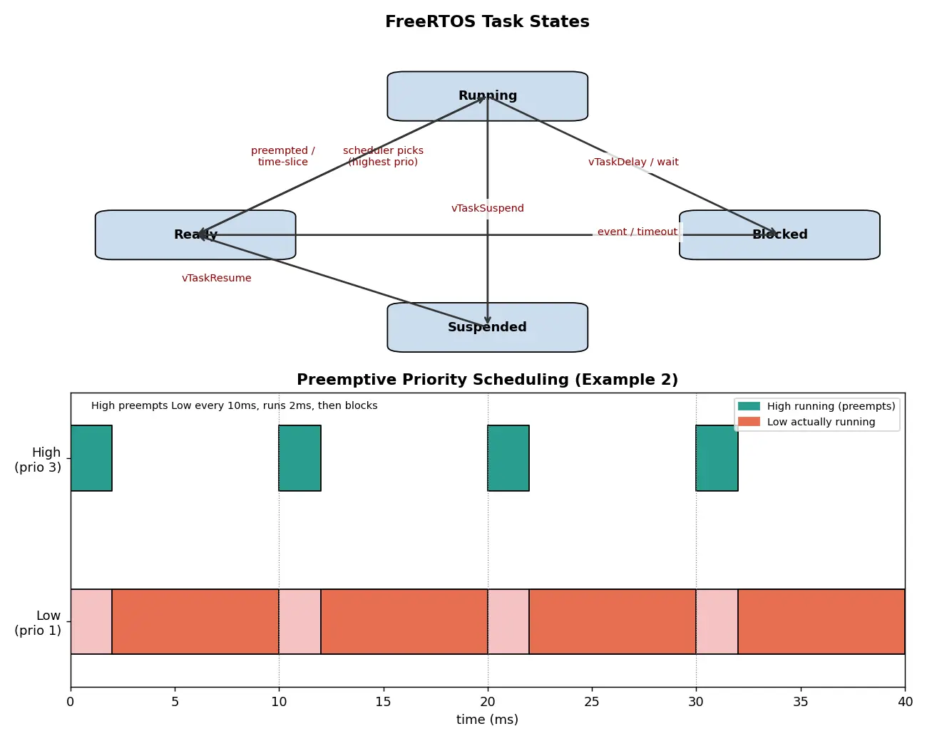 Figure — FreeRTOS — task creation, priorities, xTaskCreate