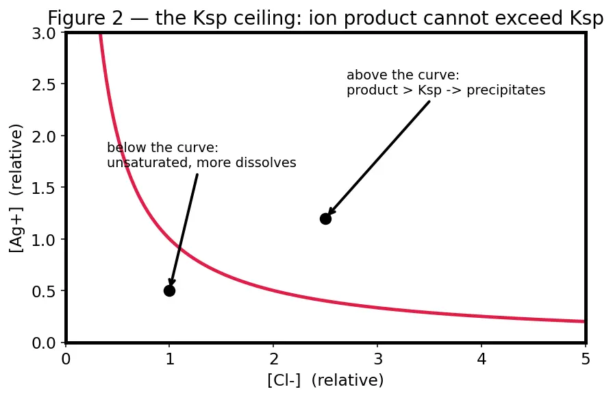 Figure — Heterogeneous equilibria — pure solids - liquids excluded