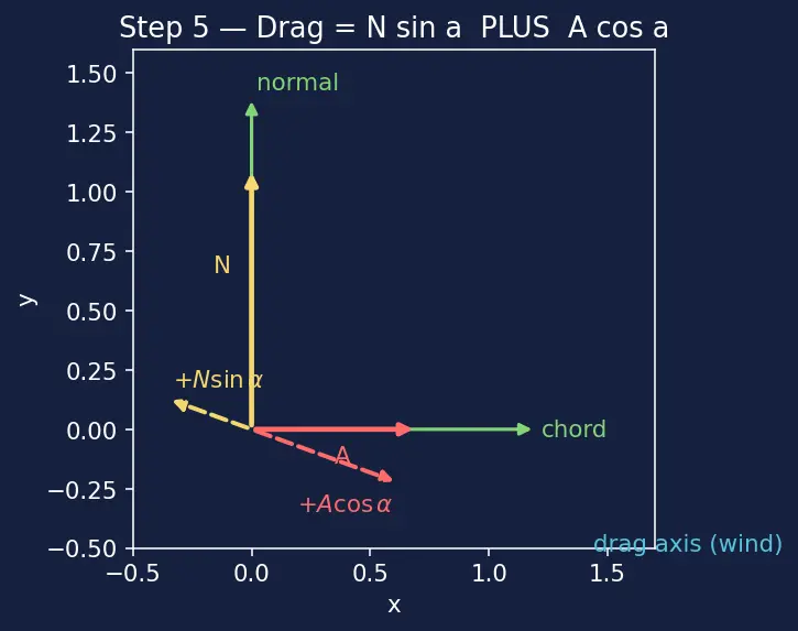 Figure — Aerodynamic coefficients — CN, CA, CL, CD, Cm as functions of angle of attack, Mach