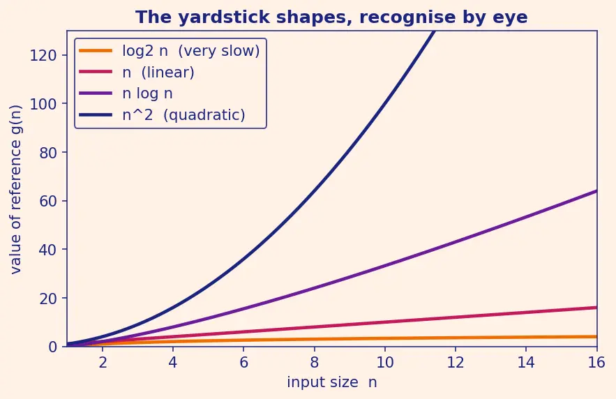 Figure — Tight bounds — Θ notation; lower bounds — Ω notation