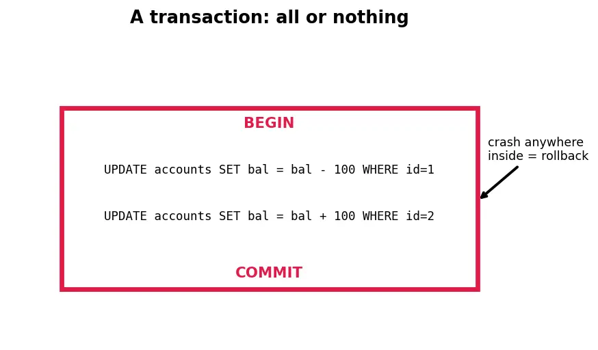Figure — Stored procedures, triggers, functions