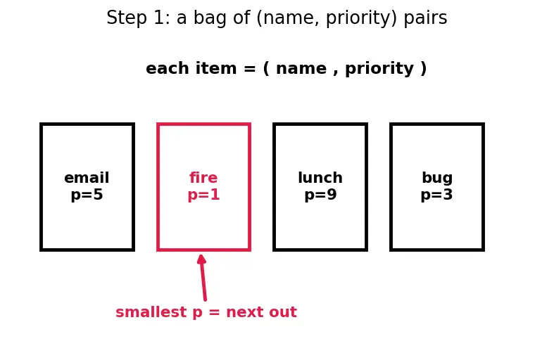 Figure — Priority Queue — concept (heap-based implementation covered later)