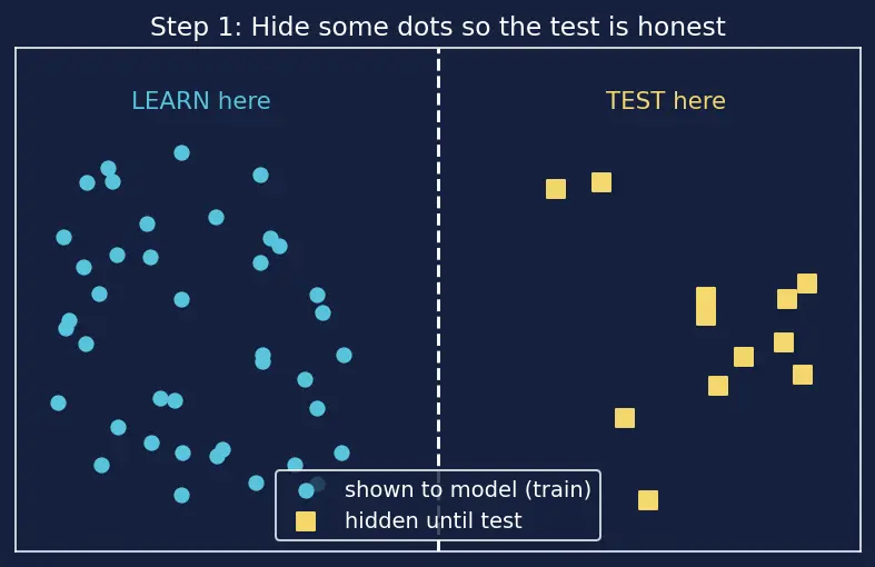 Figure — K-fold cross-validation
