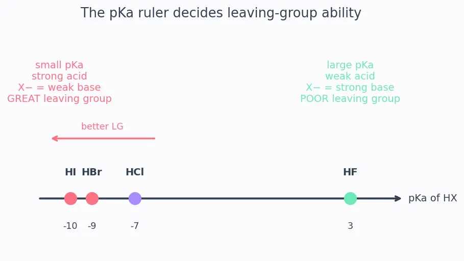Figure — Effect of substrate, nucleophile - base, solvent, leaving group