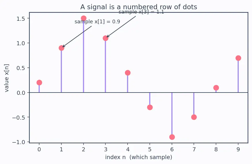 Figure — scipy.signal — filtering, convolution, FFT-based analysis
