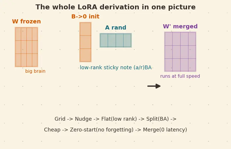 Figure — Parameter-efficient fine-tuning (PEFT)