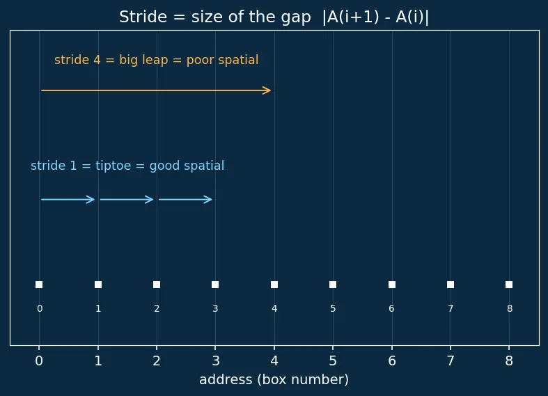 Figure — Principle of locality (temporal - spatial)