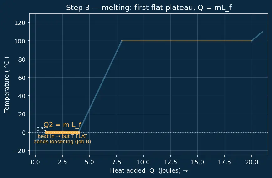 Figure — Latent heat — phase transitions