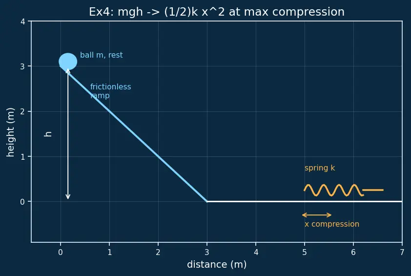 Figure — Conservation of mechanical energy — derivation