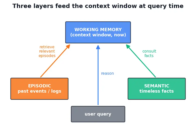 Figure — Memory systems for agents
