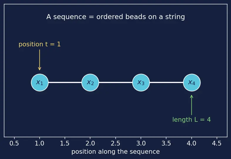 Figure — Handling variable-length sequences