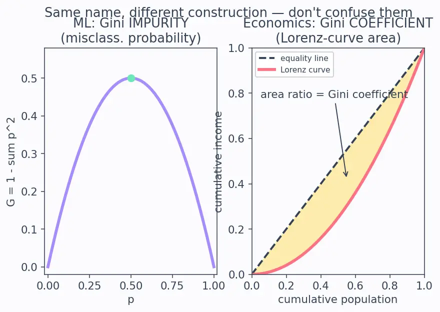 Figure — Gini impurity