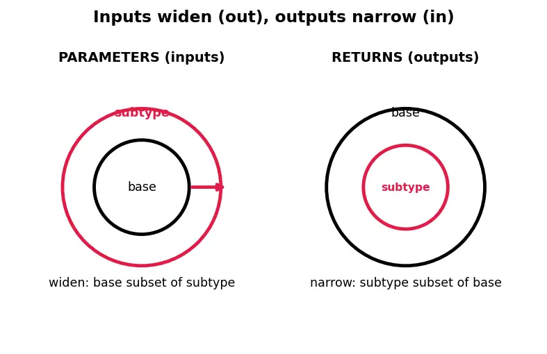 Figure — SOLID — Liskov Substitution Principle