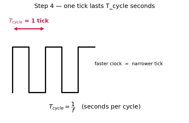Figure — ISA (Instruction Set Architecture) — RISC vs CISC