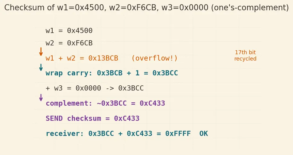 Figure — UDP — header, use cases, checksum
