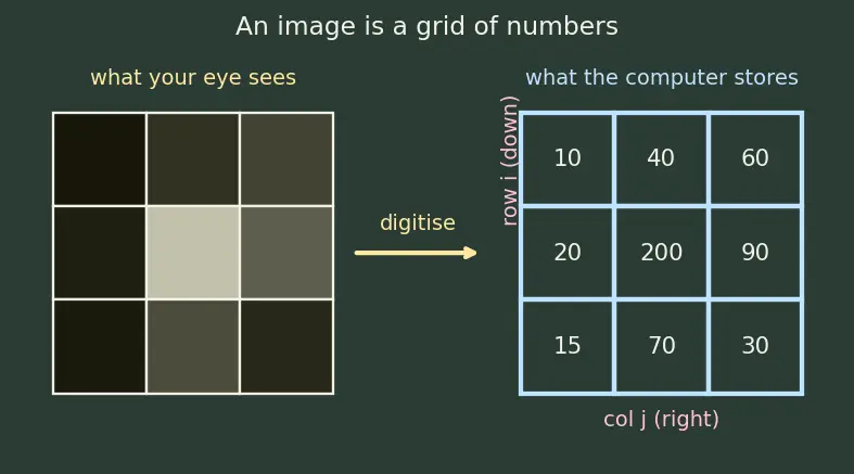 Figure — Convolutional neural networks — convolution operation, pooling