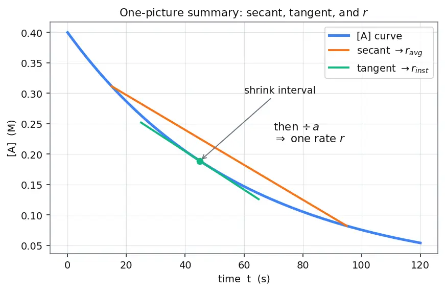 Figure — Rate of reaction — average vs instantaneous