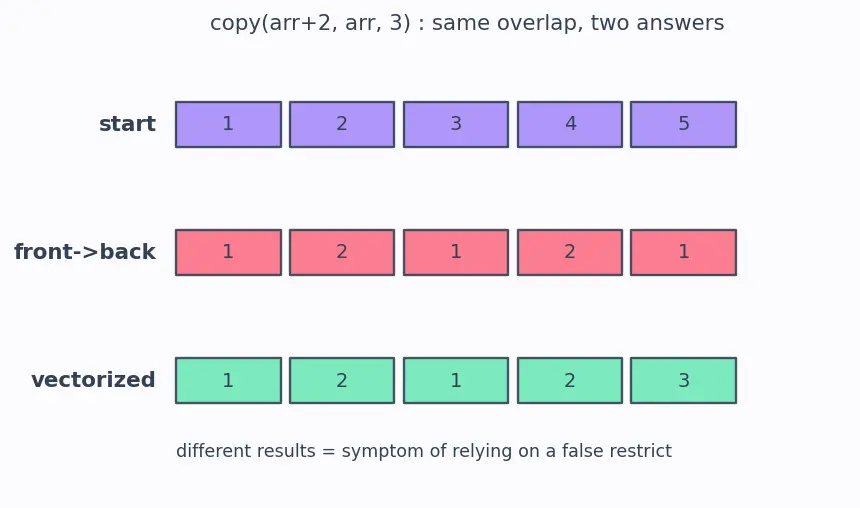 Figure — restrict keyword — aliasing hint