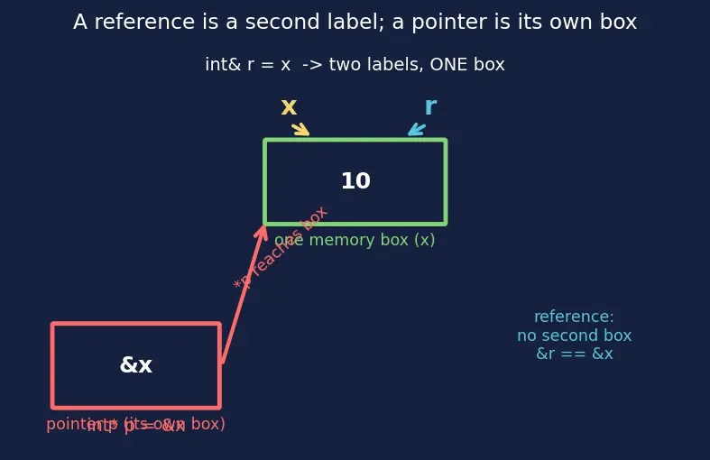 Figure — References — lvalue references, difference from pointers