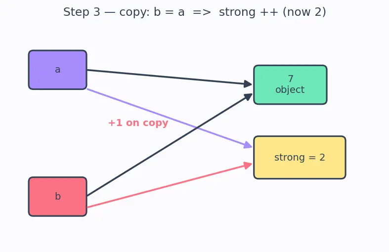 Figure — Smart pointers — unique_ptr (sole ownership), shared_ptr (shared ownership, ref count), weak_ptr (break cycles)