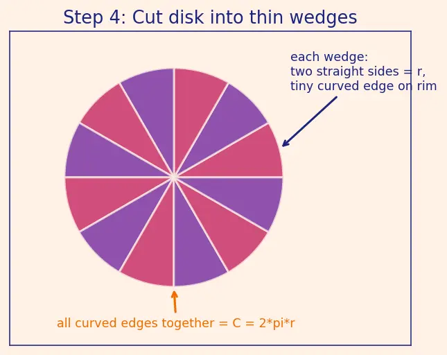 Figure — Circumference and area of a circle