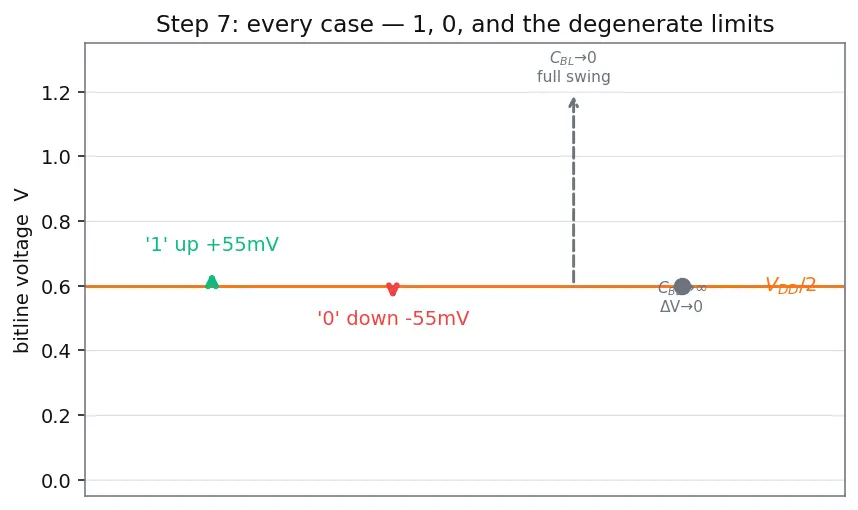 Figure — DRAM 1T1C cell structure