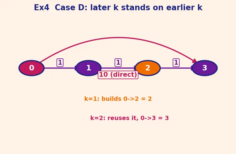 Figure — Floyd-Warshall — all-pairs shortest paths, O(V³)