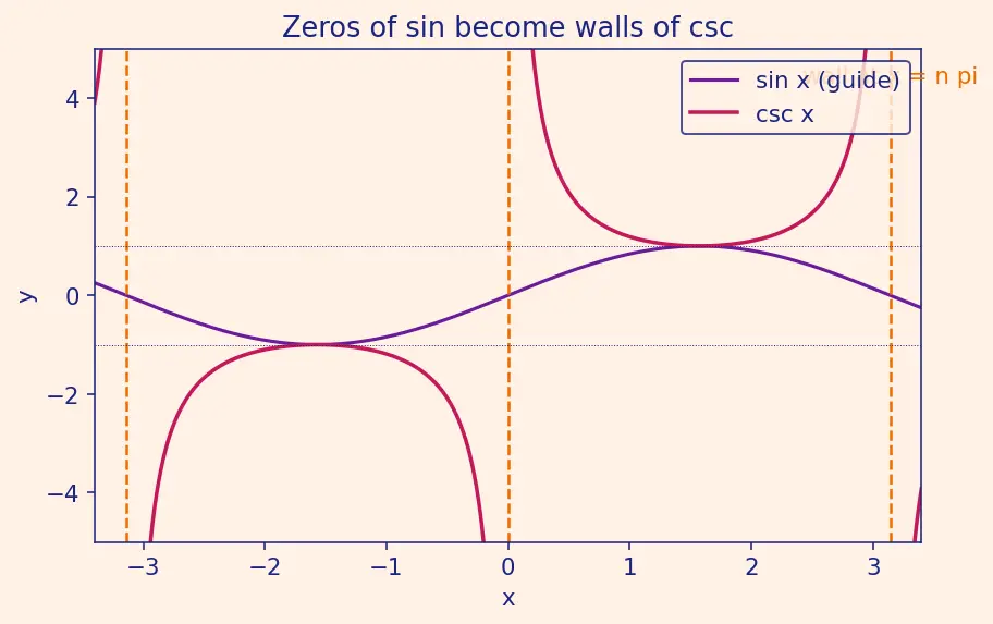 Figure — Graphs of cosec x, sec x, cot x