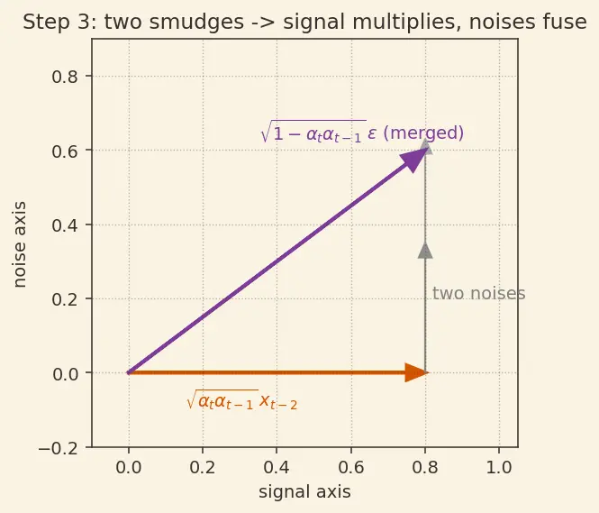 Figure — Noise scheduling