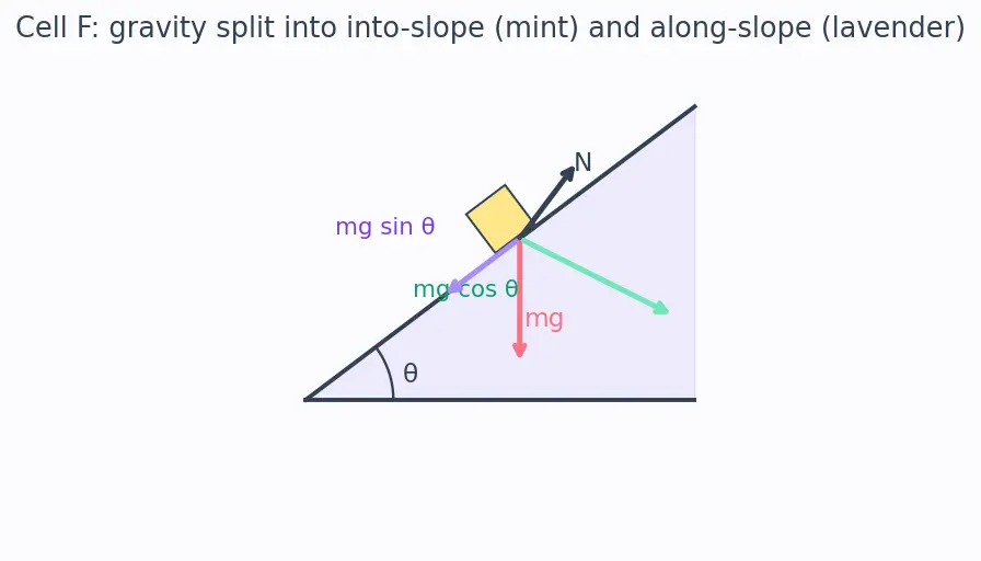 Figure — Normal force — reaction force, not always = mg