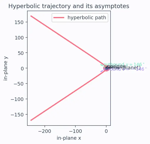 Figure — Orbital elements (Keplerian) — semi-major axis a, eccentricity e, inclination i, RAAN Ω, argument of perigee ω, true ano