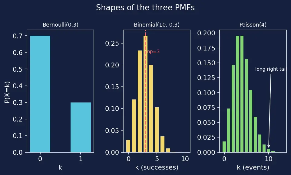 Figure — Common distributions (Bernoulli, Binomial, Poisson)